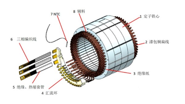 扁线电机引领新能源汽车驱动技术革命